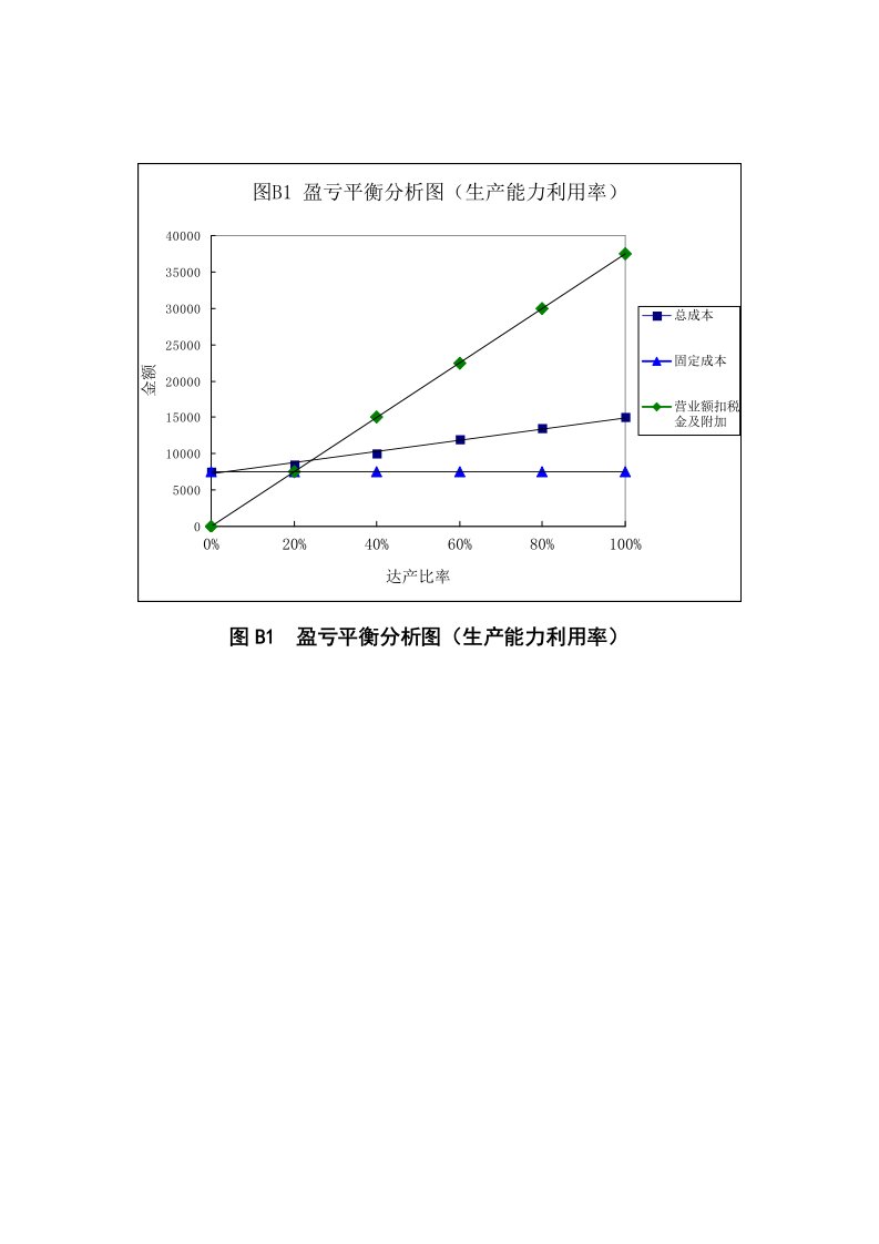 土木建筑盈亏平衡分析图、敏感性分析图