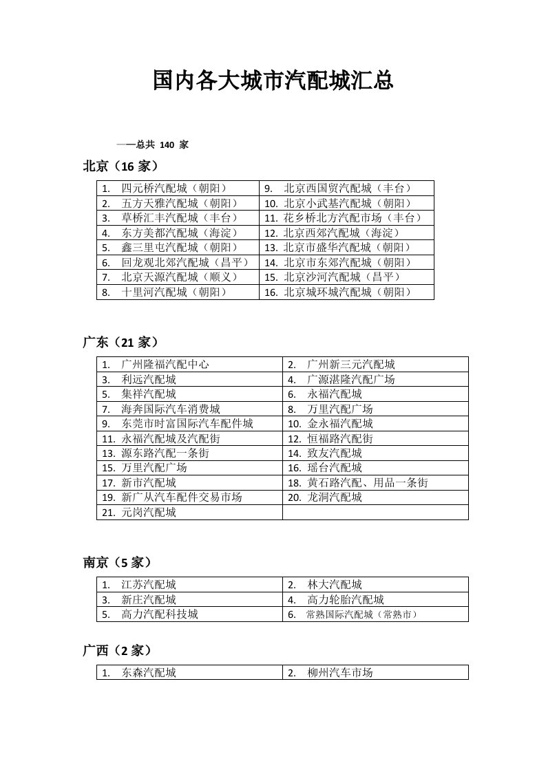 汽配城调查资料