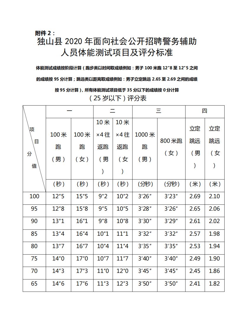 独山县2020年面向社会公开招聘警务辅助人员体能测试项目及评分标准【模板】