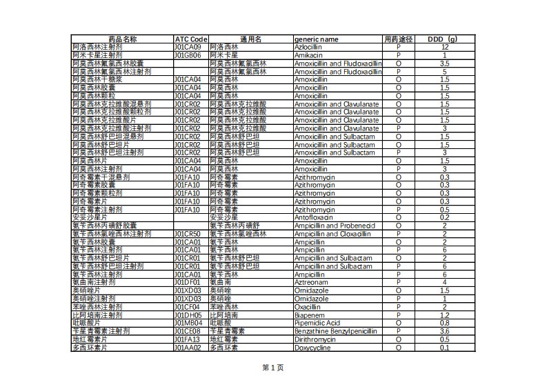 1-2019版抗菌药物DDD值