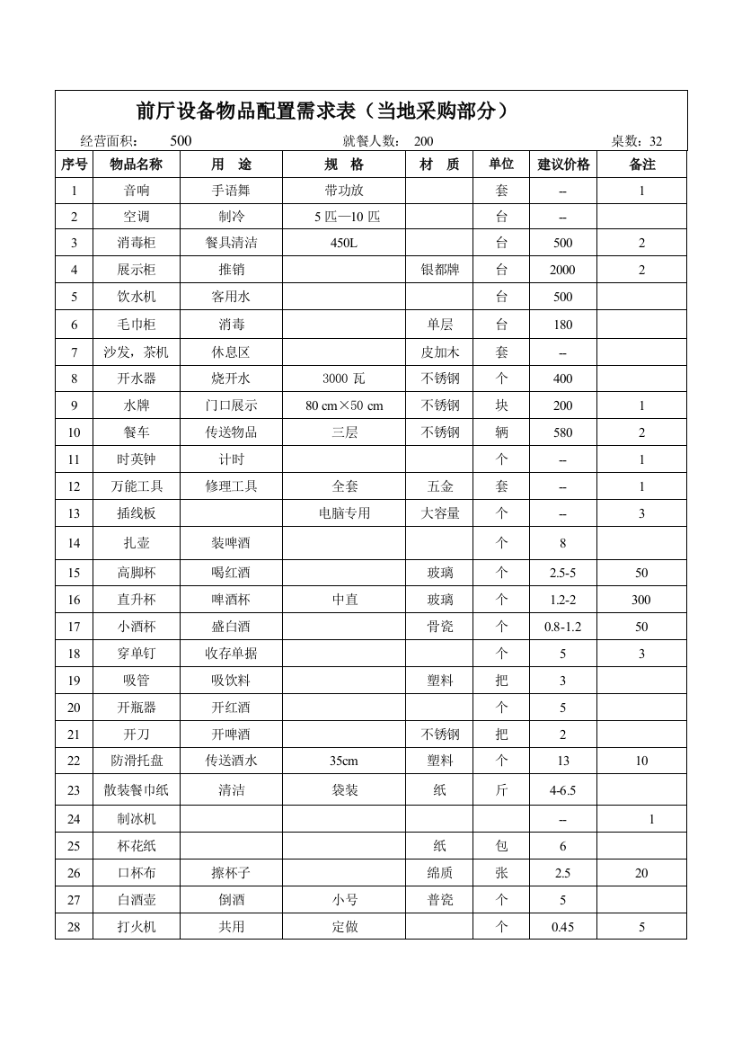 重庆刘一手火锅物品配置需求表_生产经营管理_经管营销_专业资料