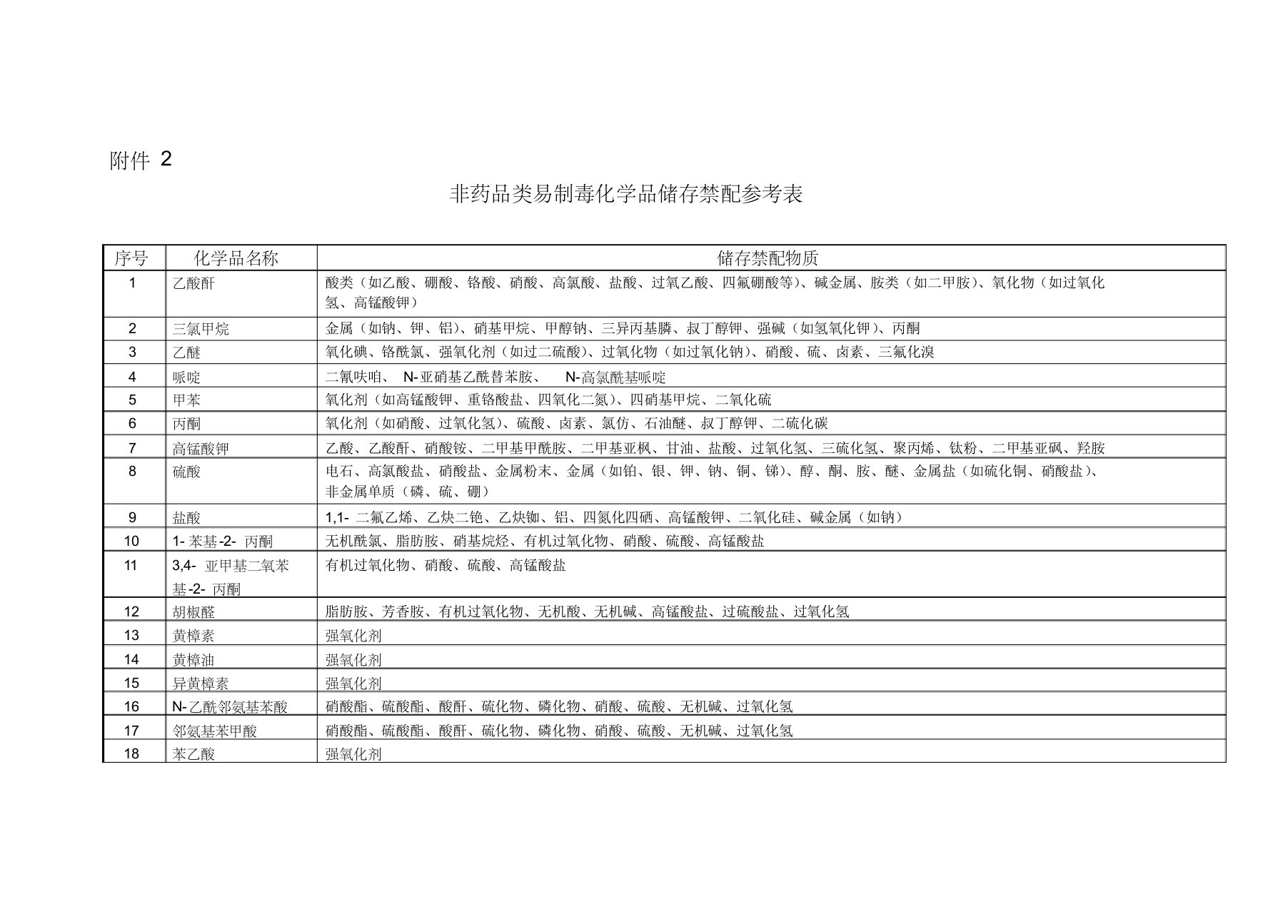 易制毒化学品储存禁配参考表