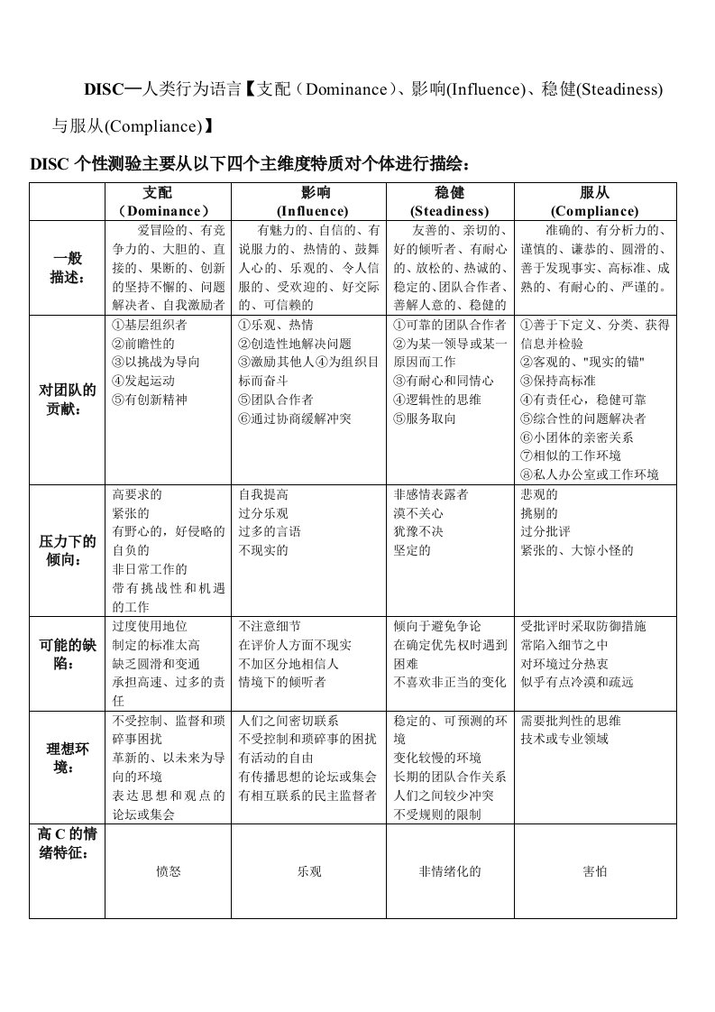 DISC-性格测试工具