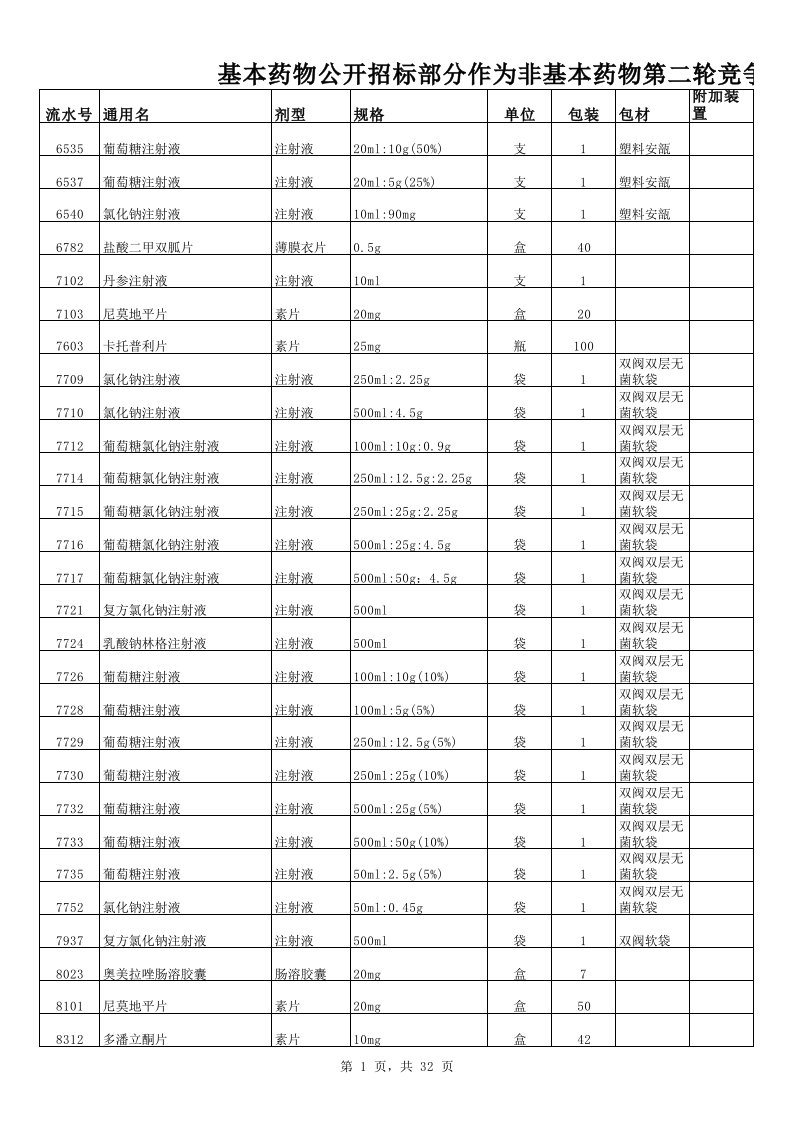 招标投标-基本药物公开招标部分作为非基本药物第二轮竞争性报价结果公布表