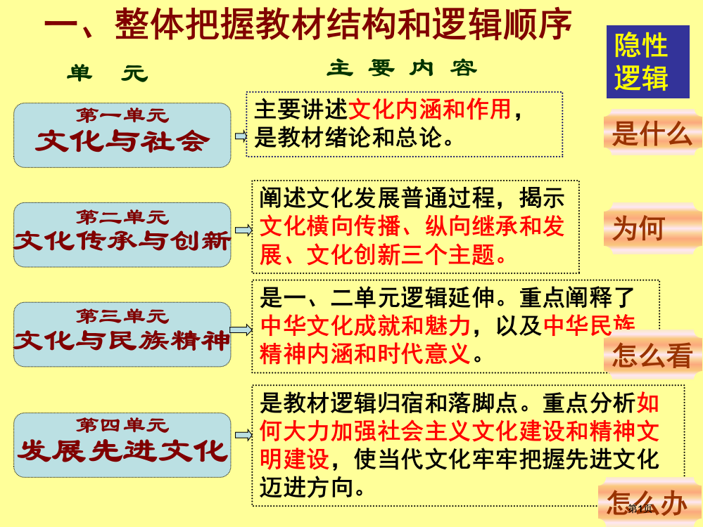 文化第三单元复习全书知识点培训课件公开课一等奖优质课大赛微课获奖课件