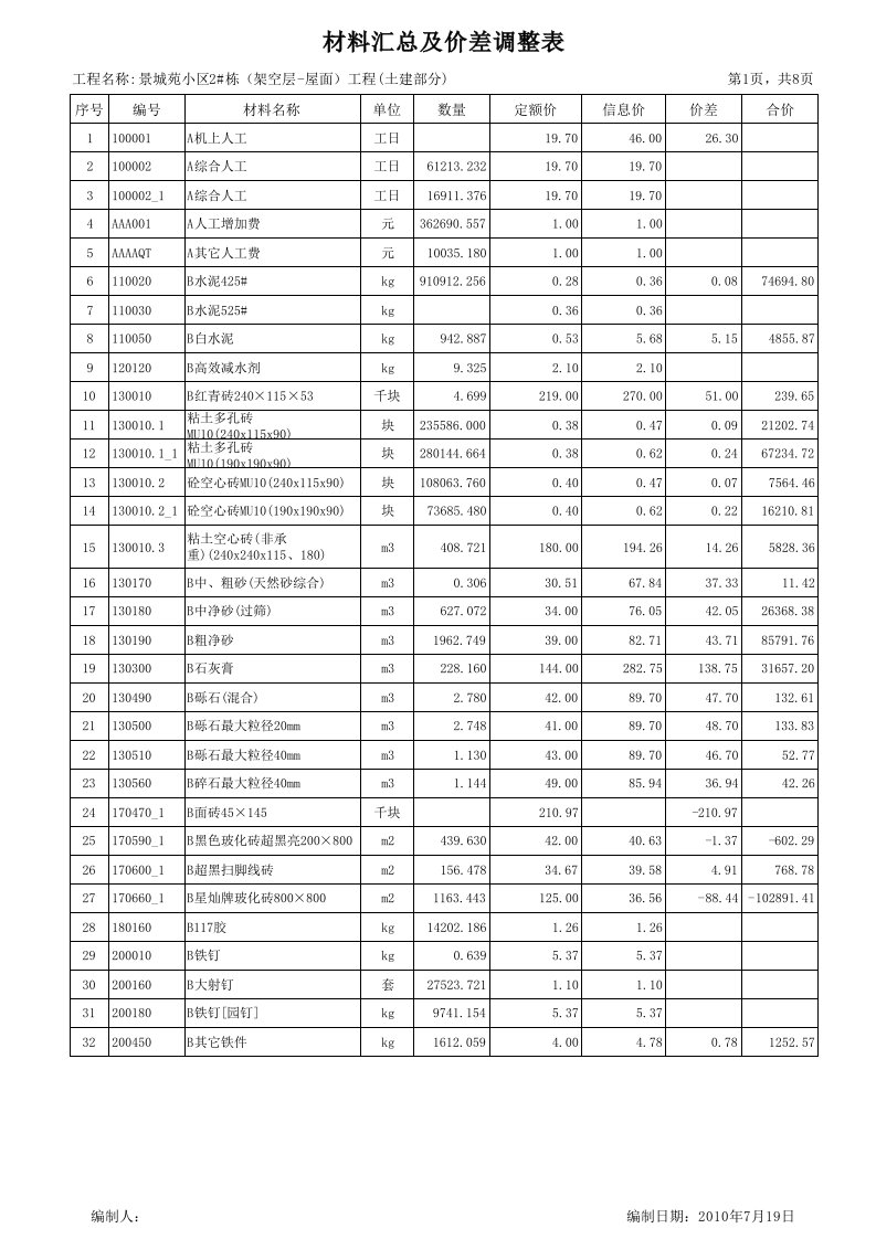 材料汇总及价差调整表