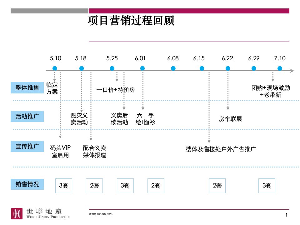 知识管理部招商简筑项目结案总结销售执行