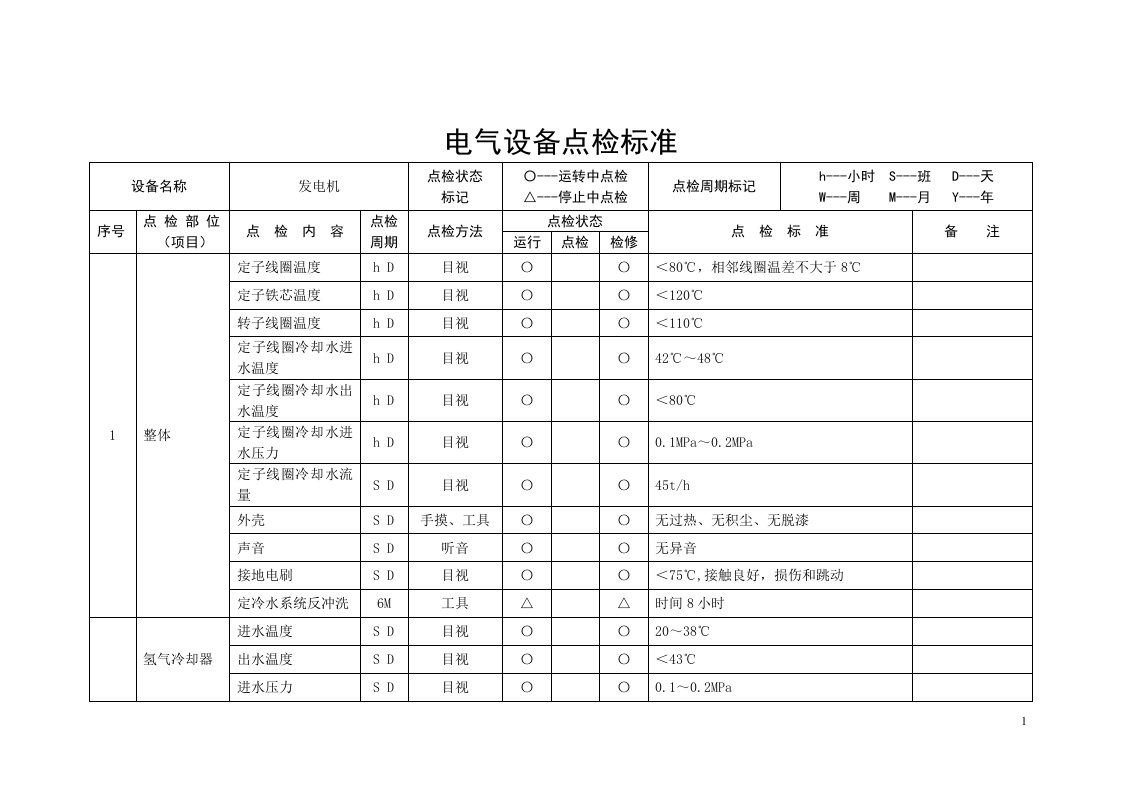 火力发电厂电气设备点检标准