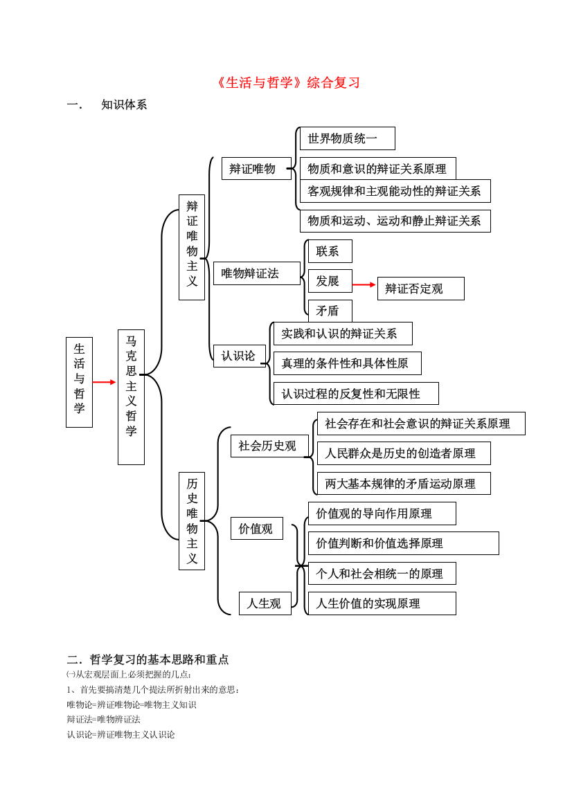 2023年高中政治哲学生活综合复习素材新人教版必修4