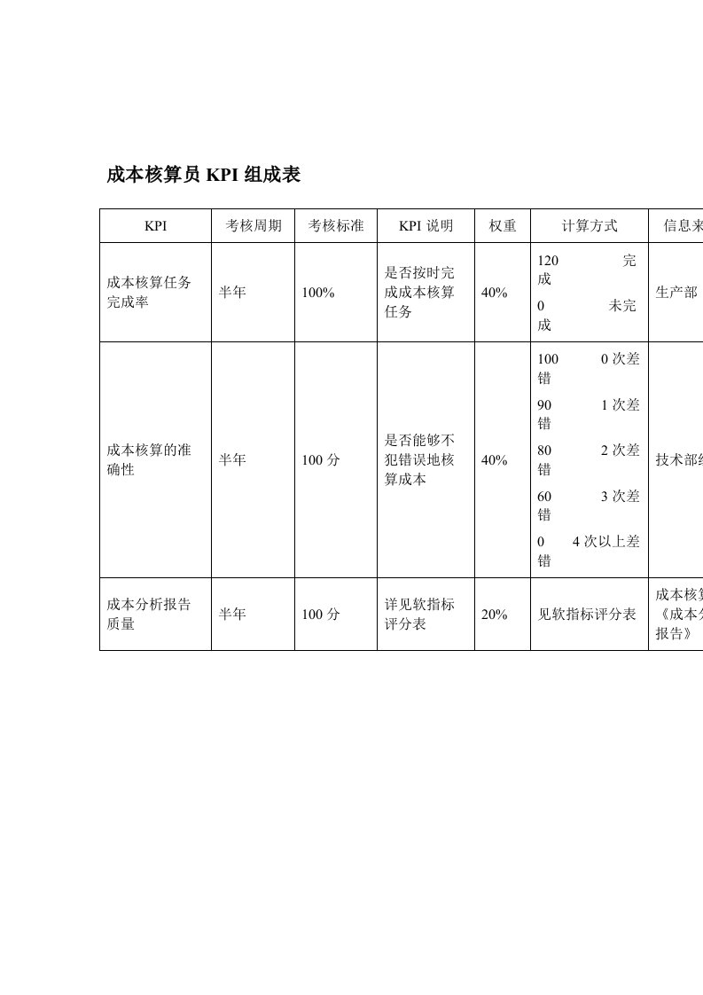 成本核算员KPI组成、评分、流程表