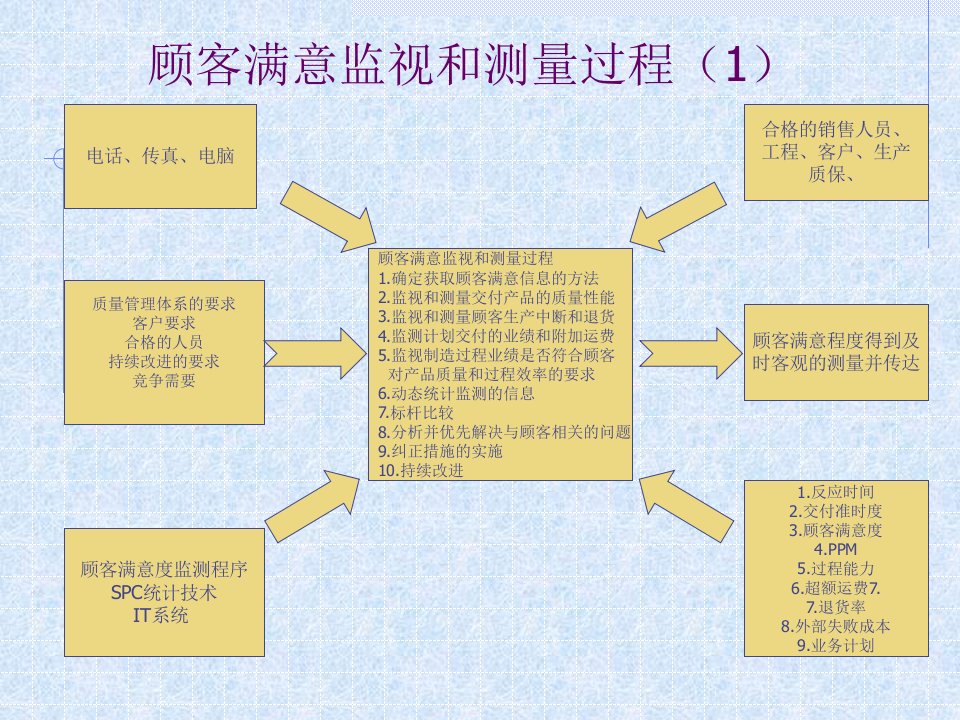 顾客满意监视和测量过程1