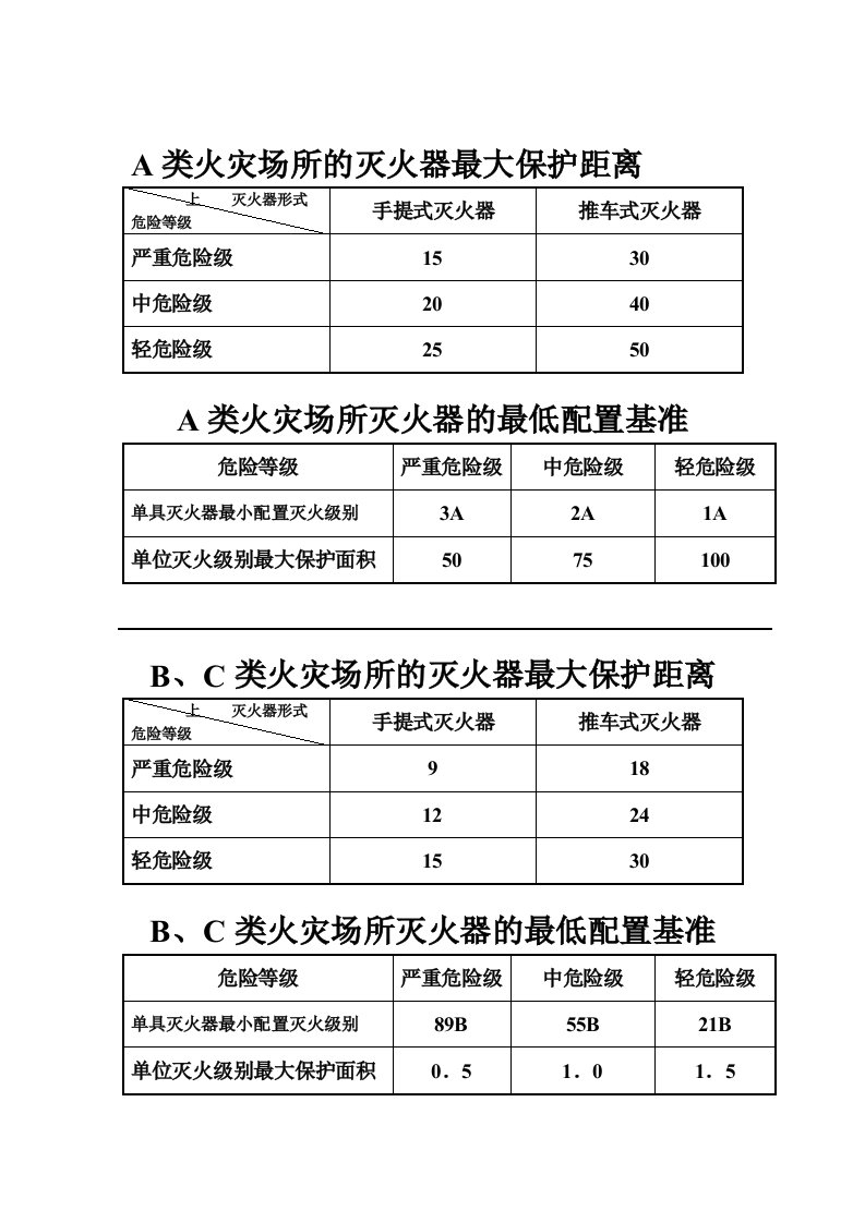 常用灭火器、疏散指示标志、应急照明等消防器材配置说明