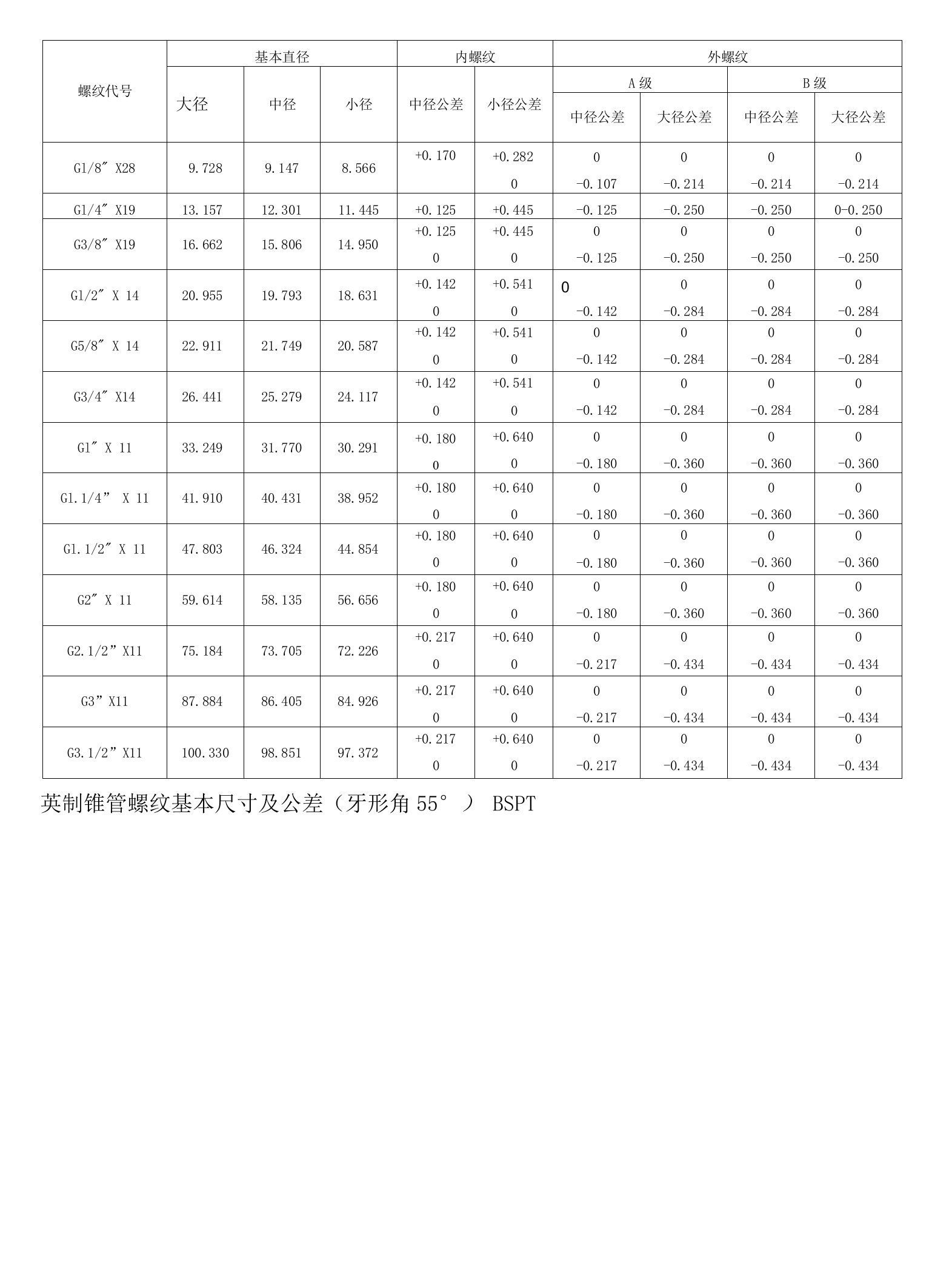 螺纹基本尺寸对照表