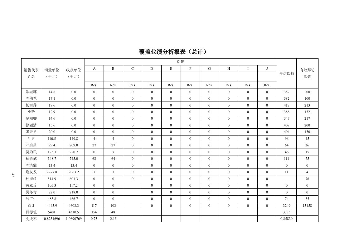 麦肯锡-P&G公司营销项目全案销售议-覆盖业绩分析报表(总计)