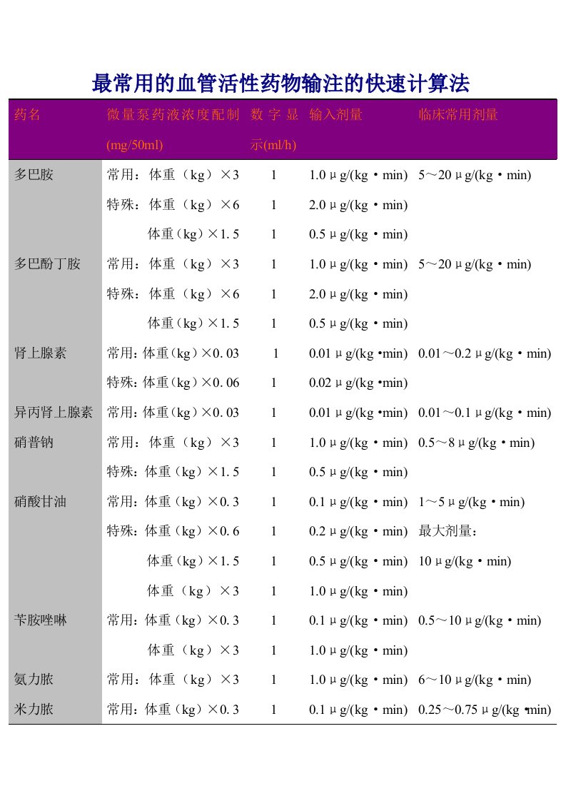 医疗行业-最常用的血管活性药物输注的快速计算法