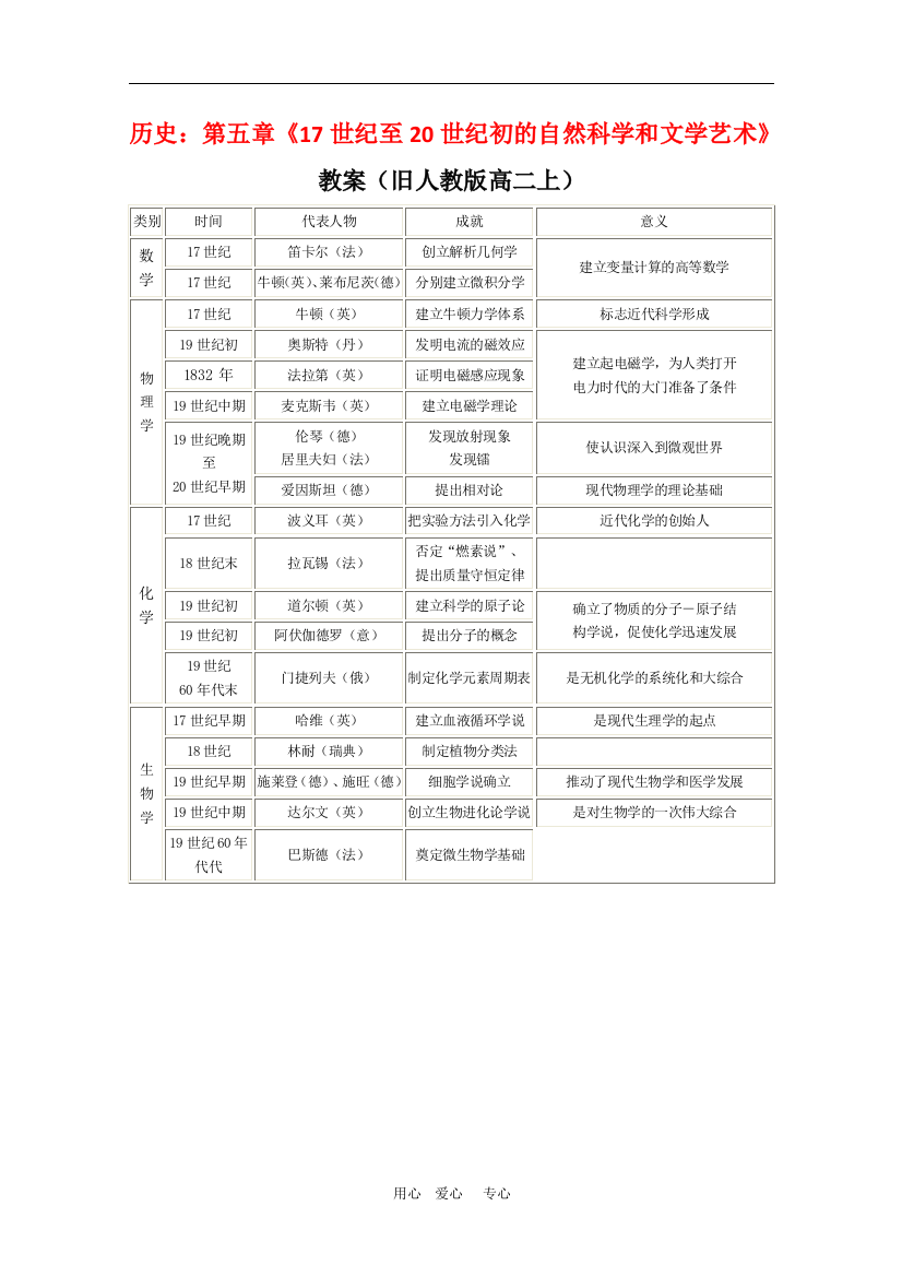 高二历史：第五章《17世纪至20世纪初的自然科学和文学艺术》教案（旧人教版上）