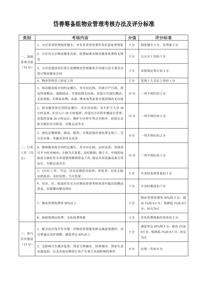 街道物业管理考核办法及计分标准