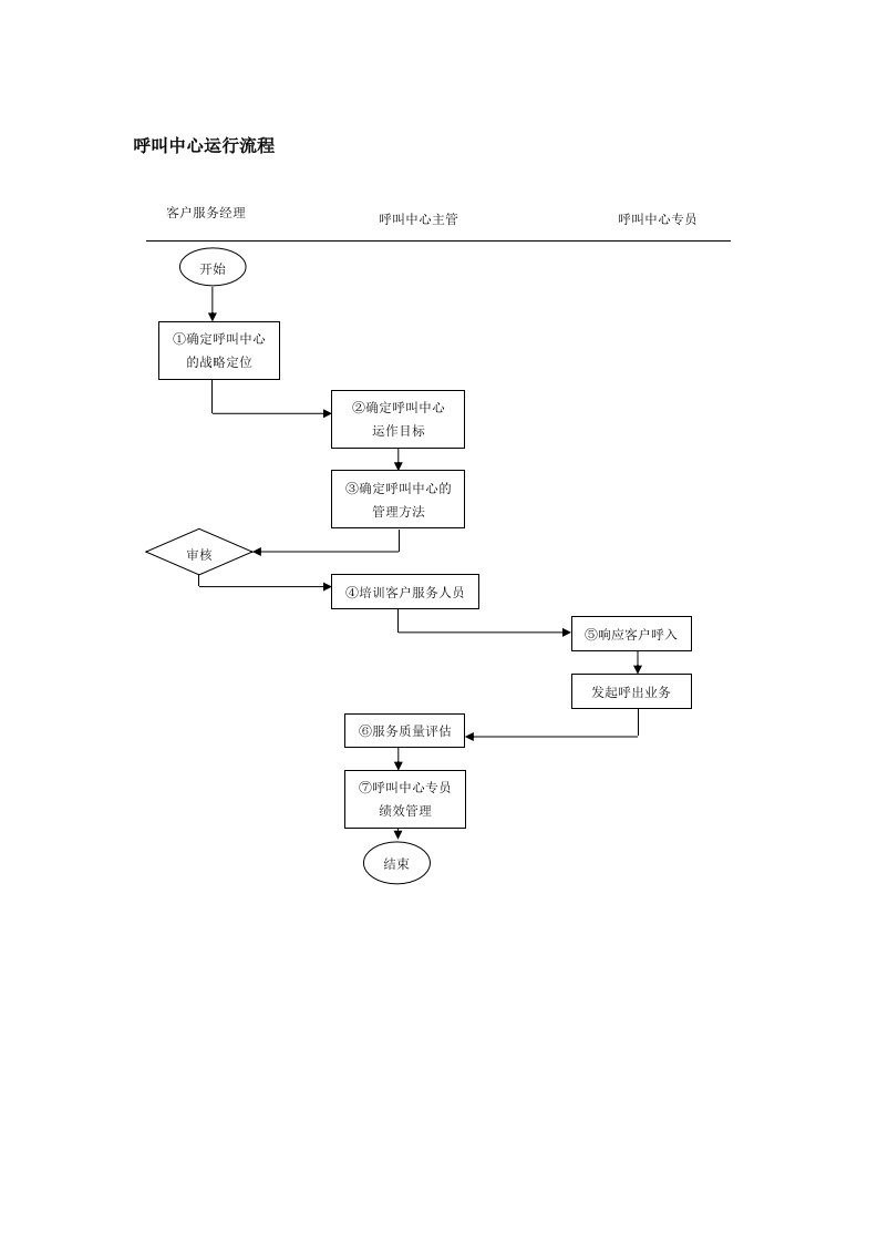 呼叫中心运行流程
