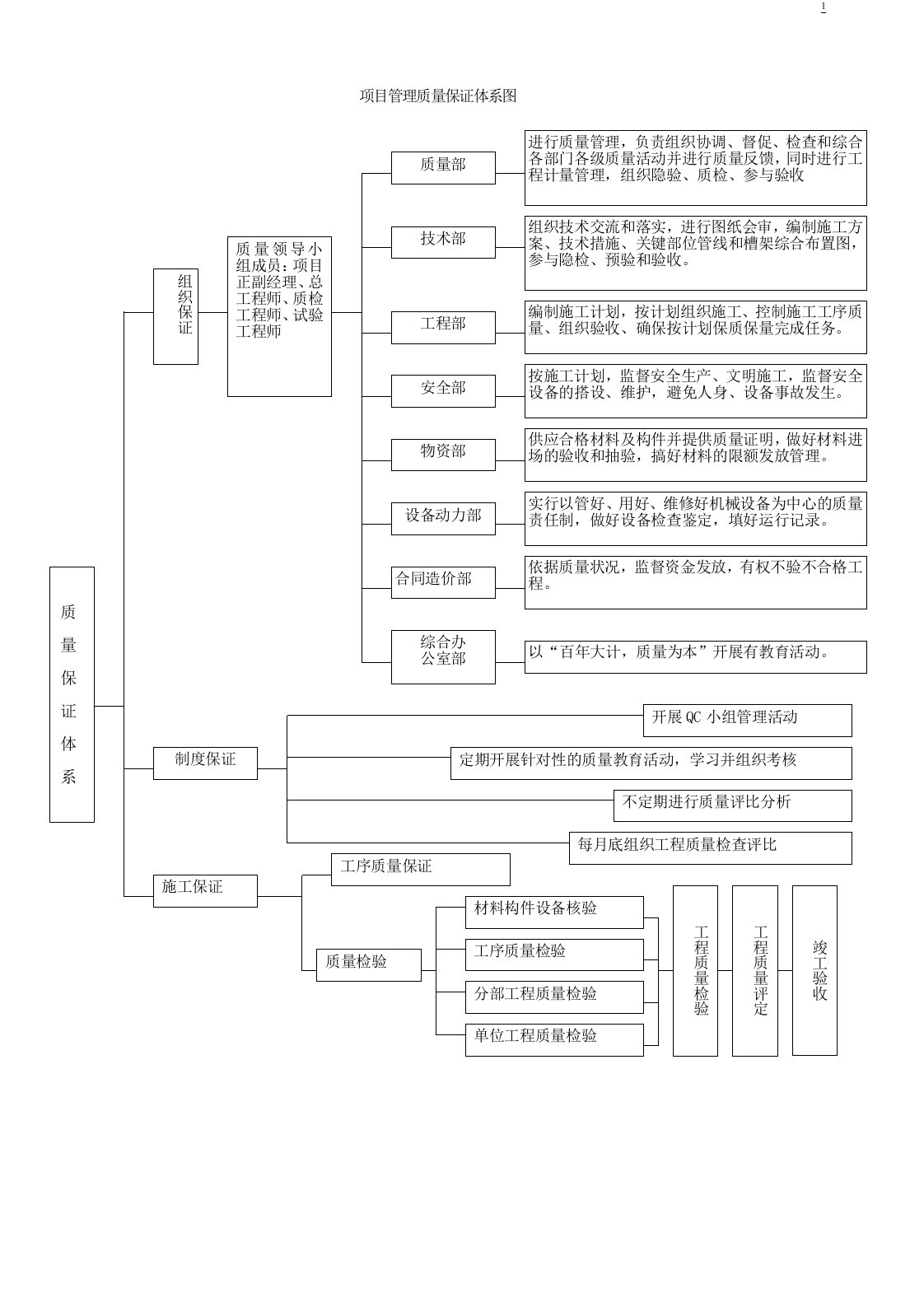 项目管理质量保证体系图