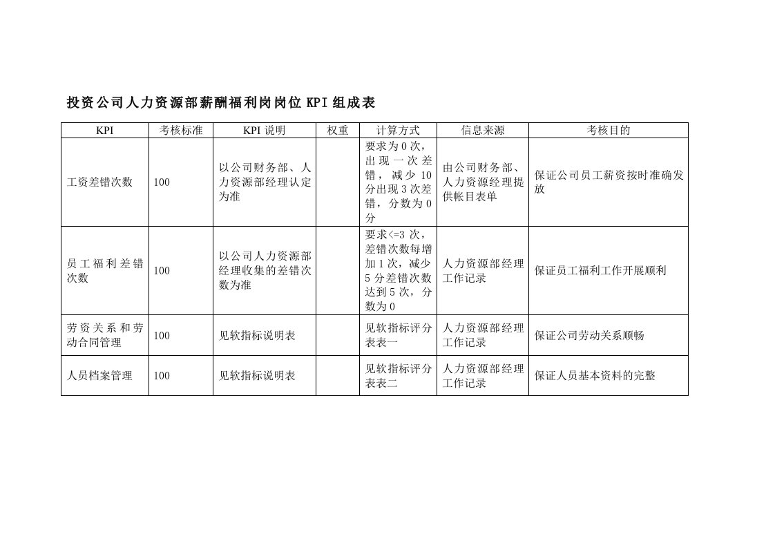 KPI绩效指标-投资公司人力资源部薪酬福利岗岗位kpi组成表