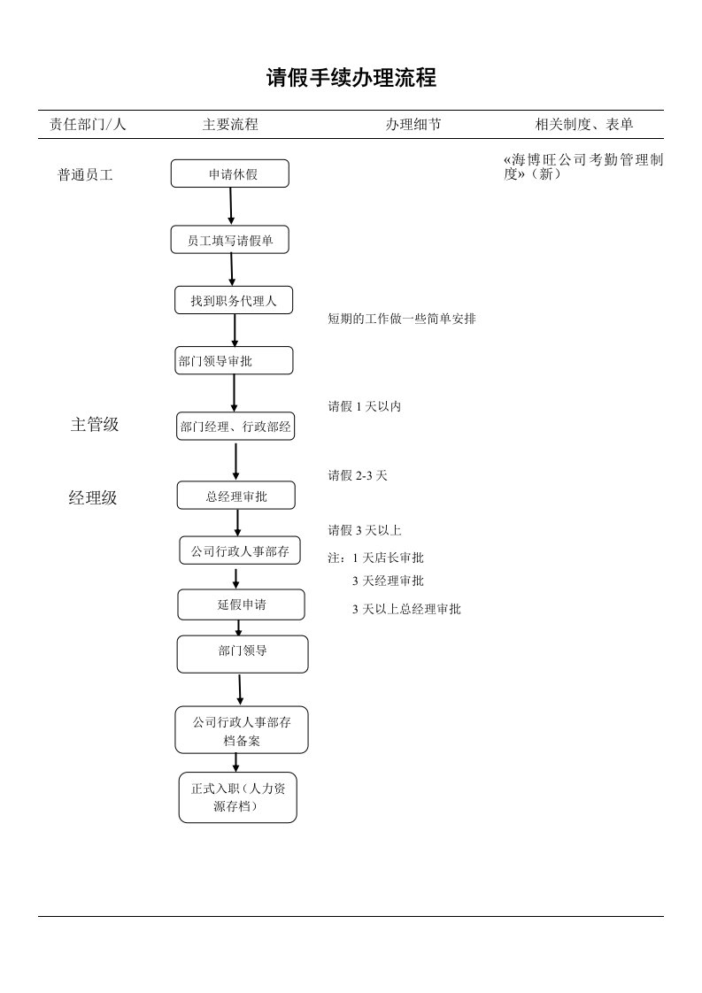 员工请假流程图