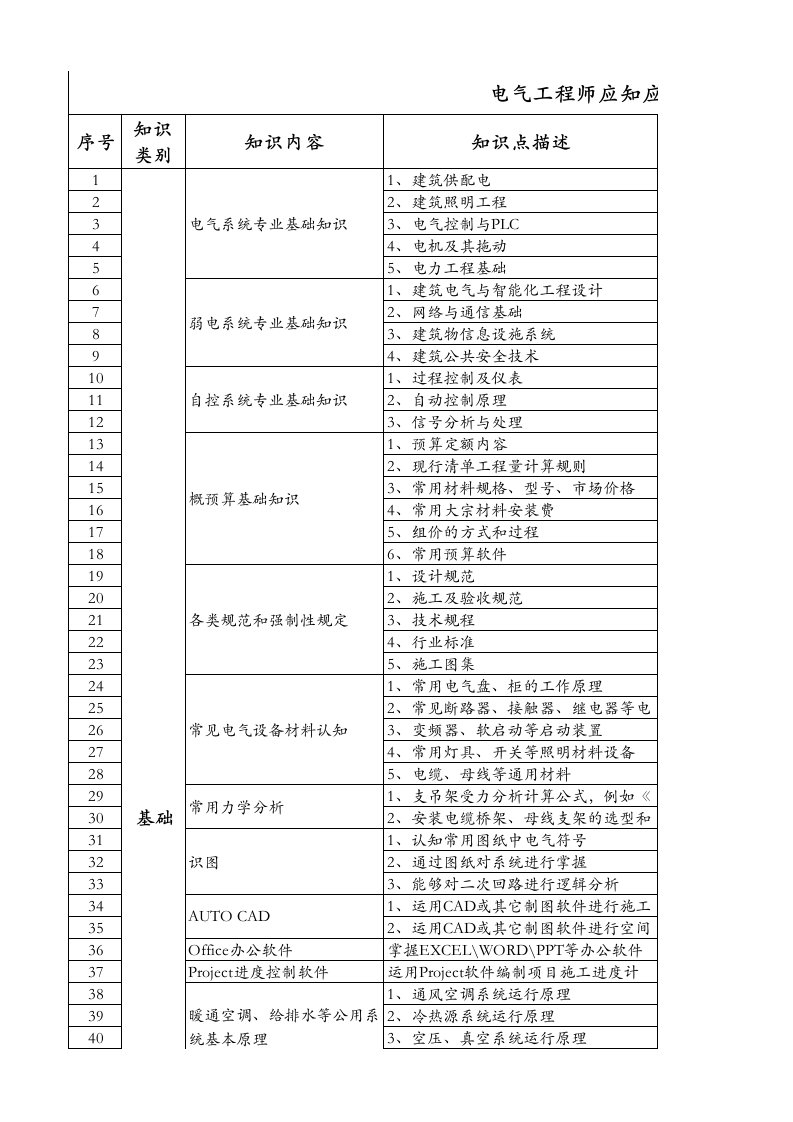 工程师应知应会知识表-电气专业(rev01)新编