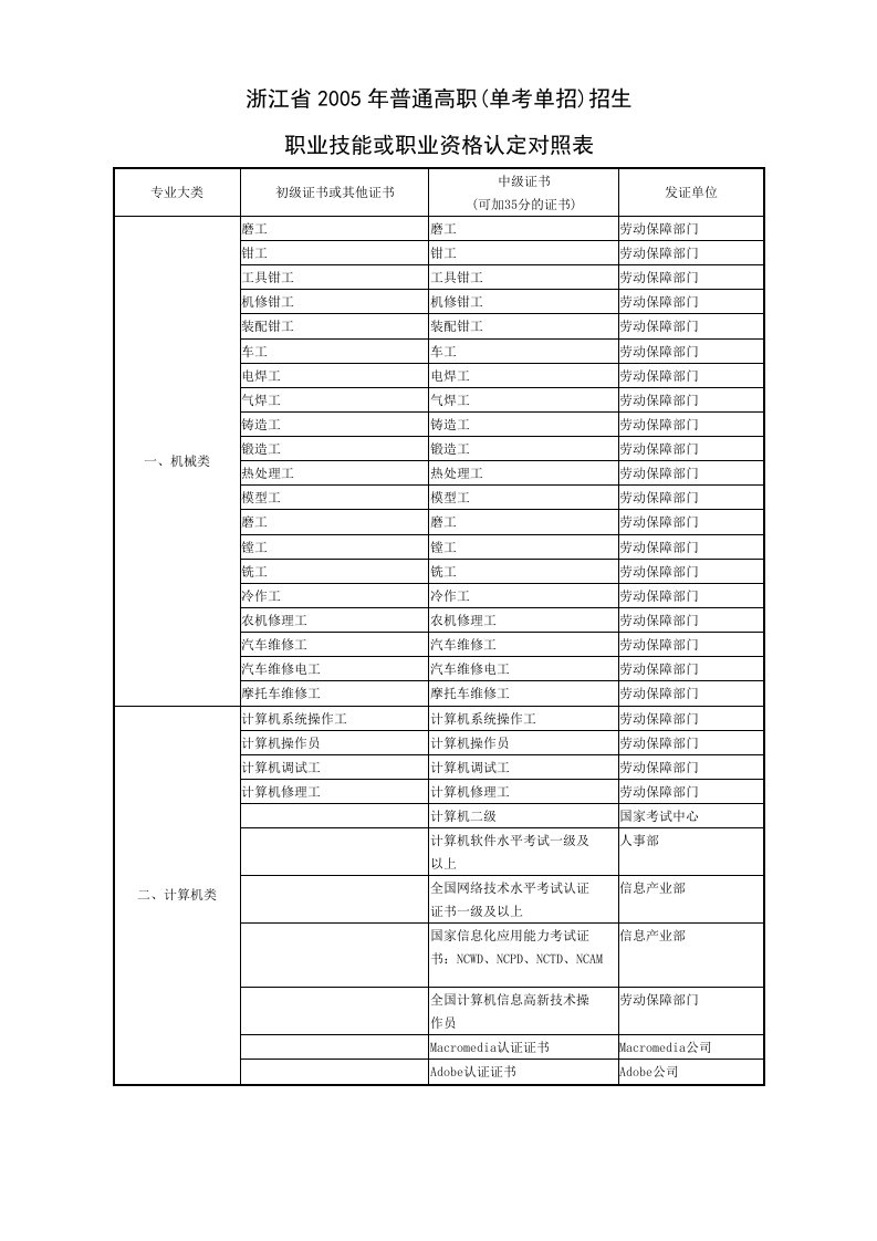 职业技能或职业资格认定对照表