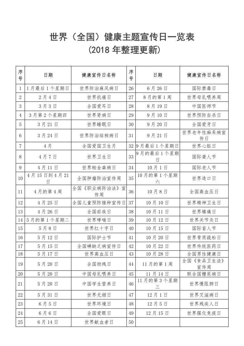 世界(全国)健康主题宣传日一览表(2018年更新)