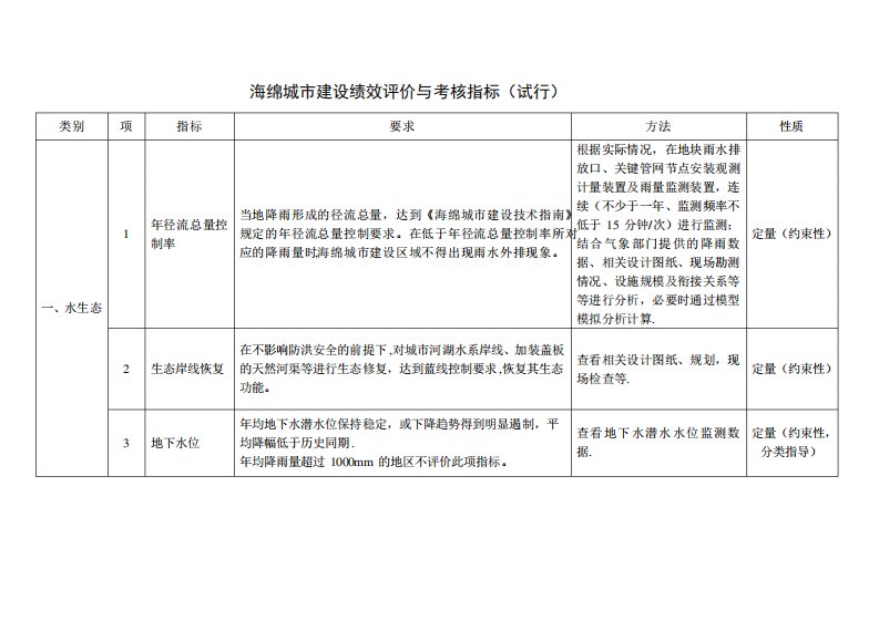 海绵城市建设绩效评价与考核指标