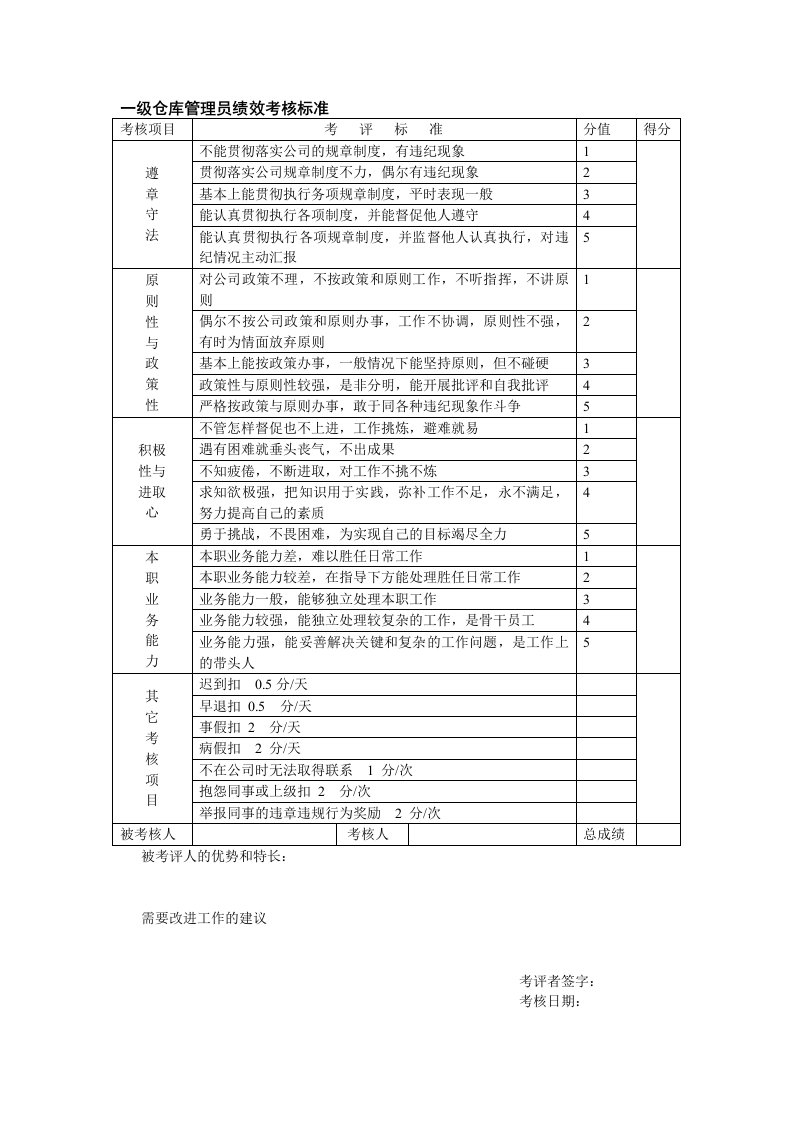 仓库管理员绩效考核标准表