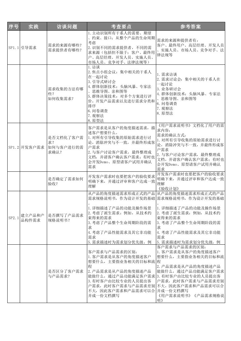 CMMI3级访谈问题--RD