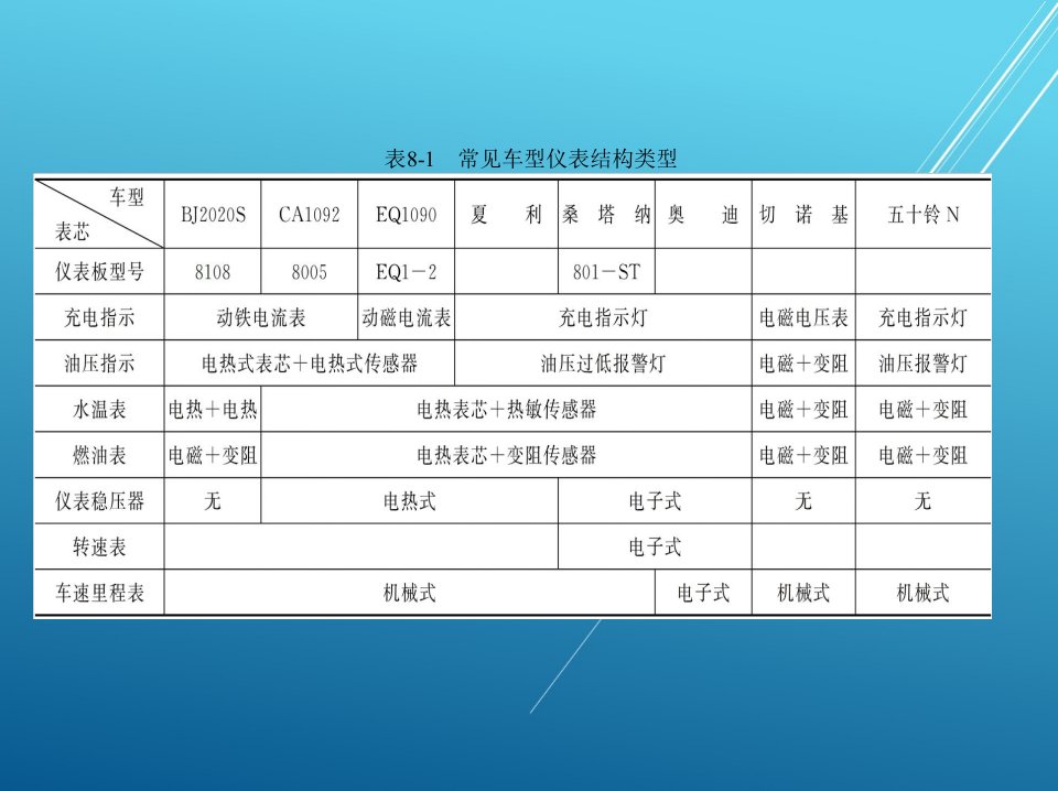 汽车电器设备与维修单元8课件