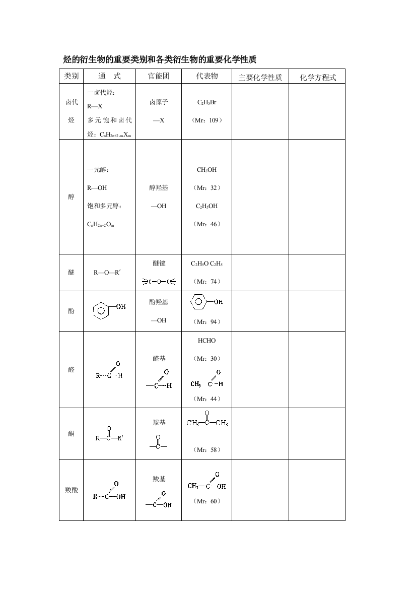 烃的衍生物的化学性质