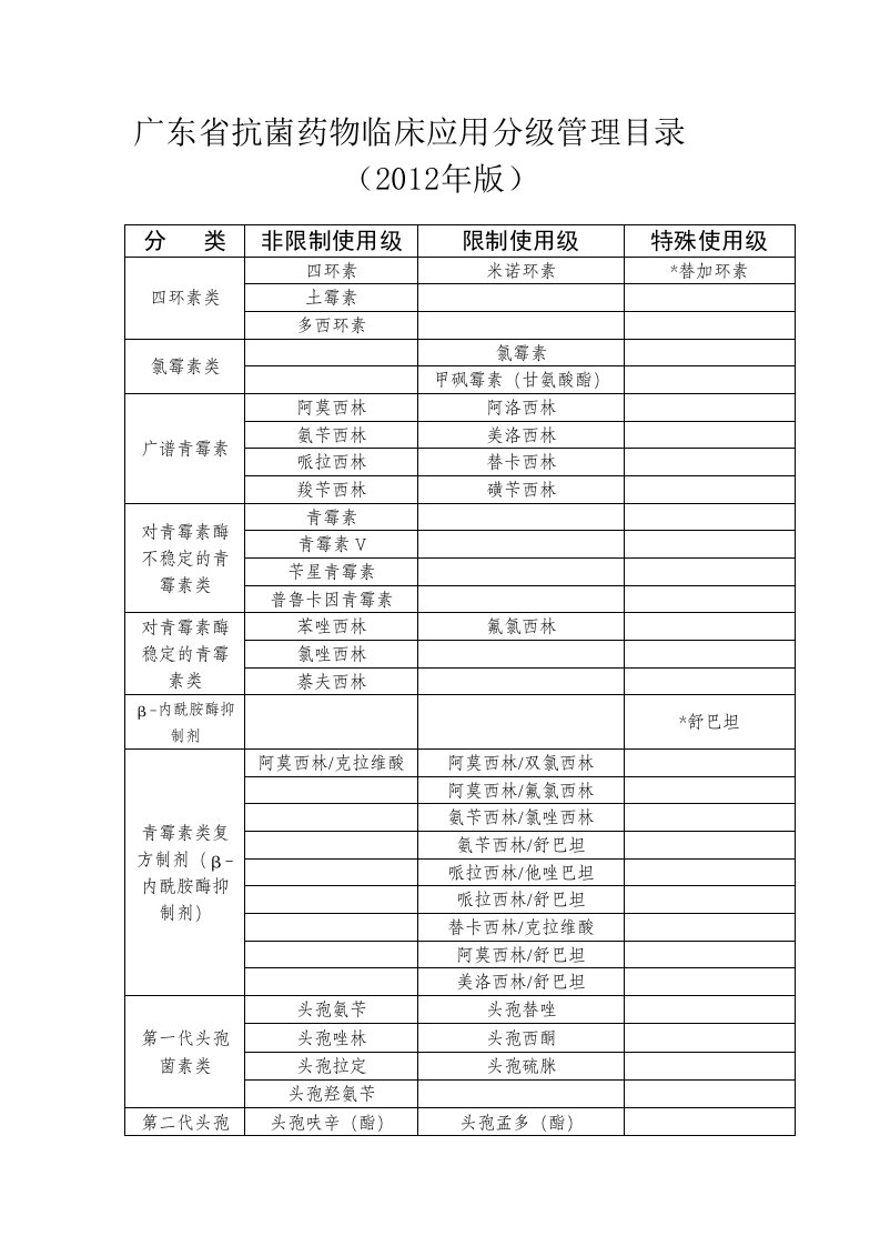 广东省抗菌药物临床应用分级管理目录