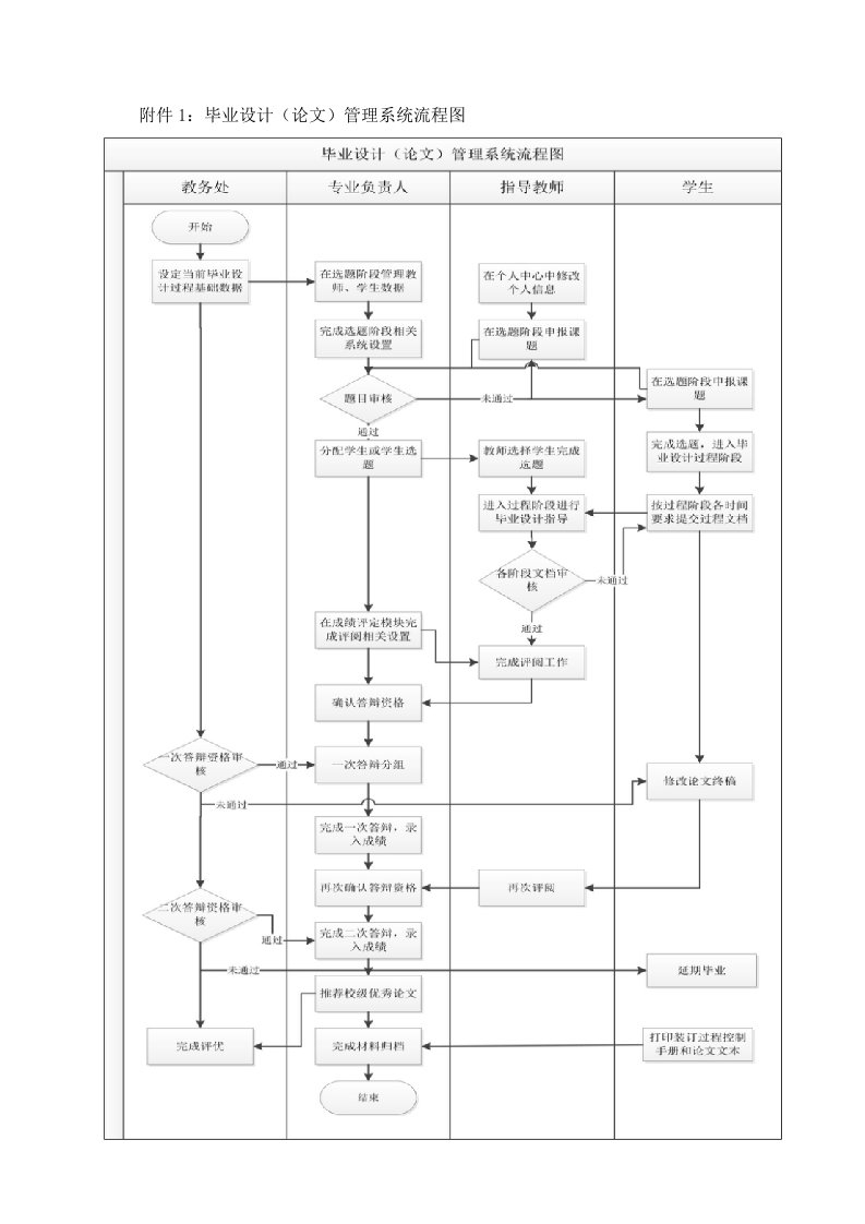 附件1毕业设计（论文）管理系统流程图