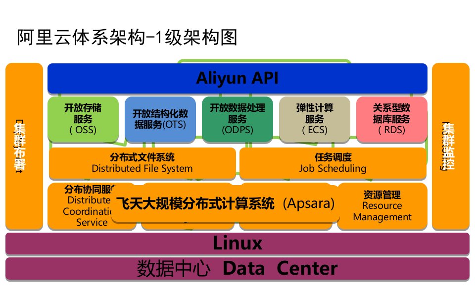 2021年度阿里云体系架构讲义