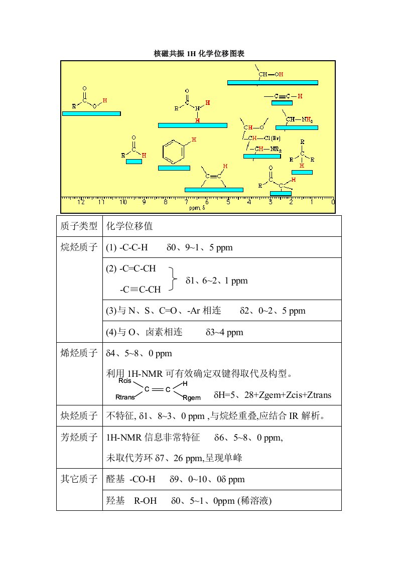 核磁共振1H化学位移图表