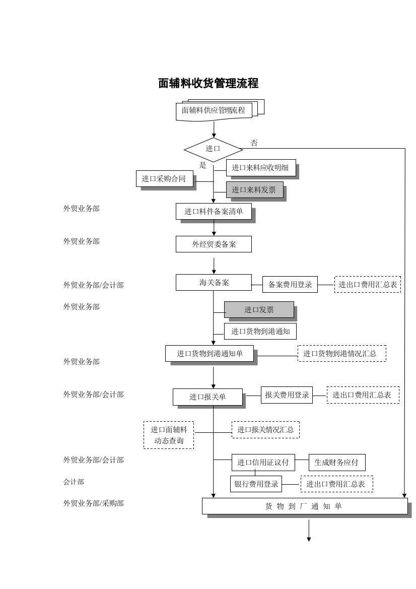 服装行业-面辅料收货管理标准流程