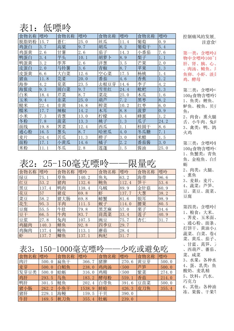 食物嘌呤含量一览