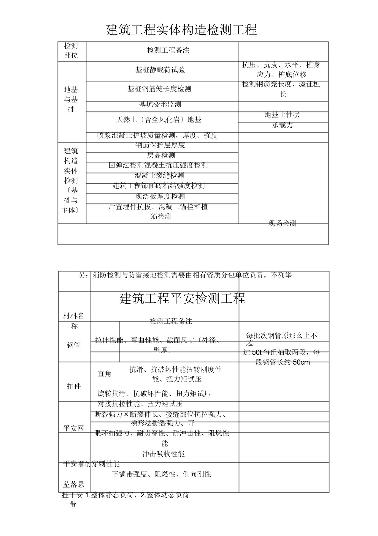 建筑工程检测项目一览表