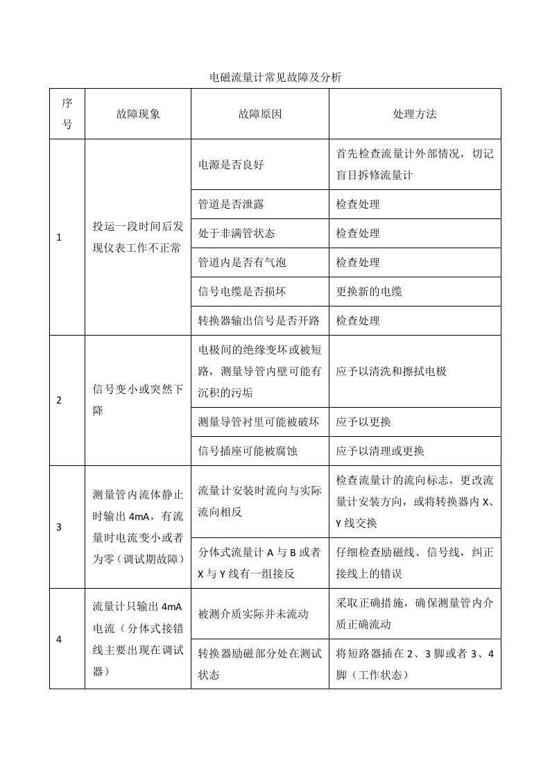 电磁流量计常见故障及分析