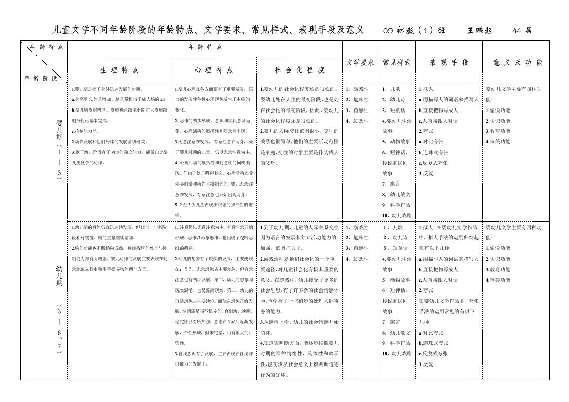 儿童文学不同年龄阶段的年龄特点