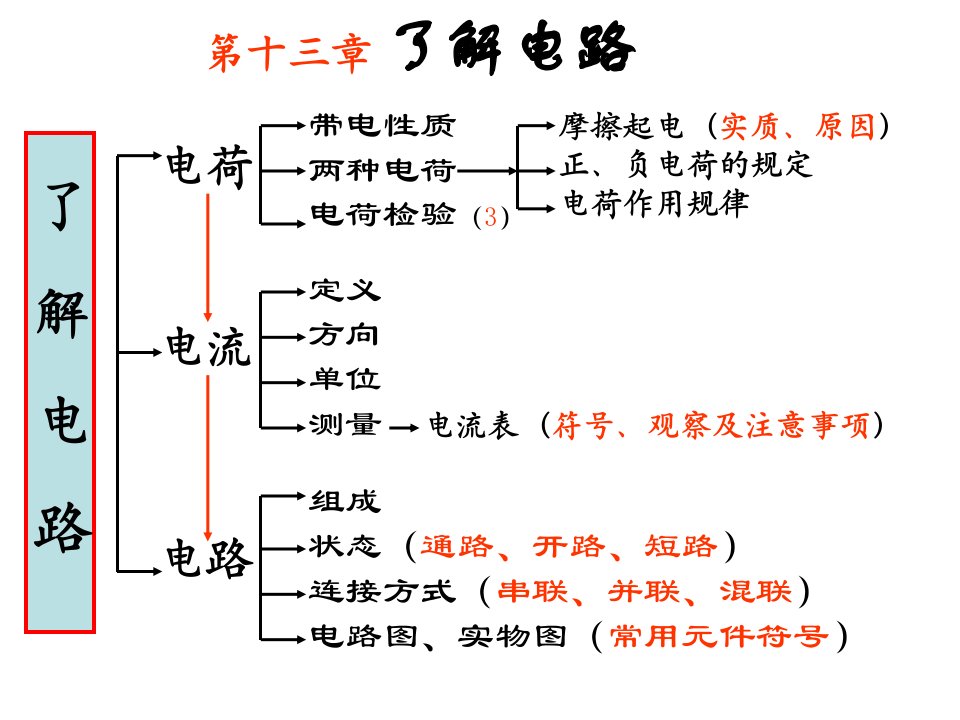 九年级物理了解电路