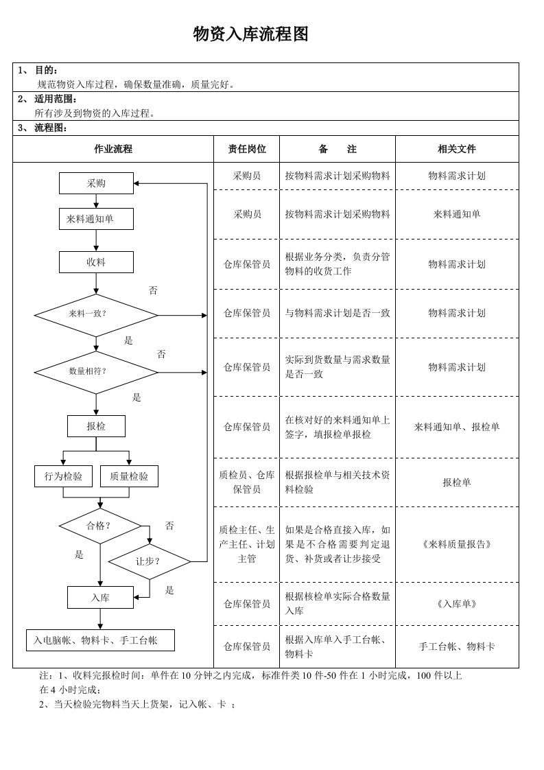 物资出入库流程图