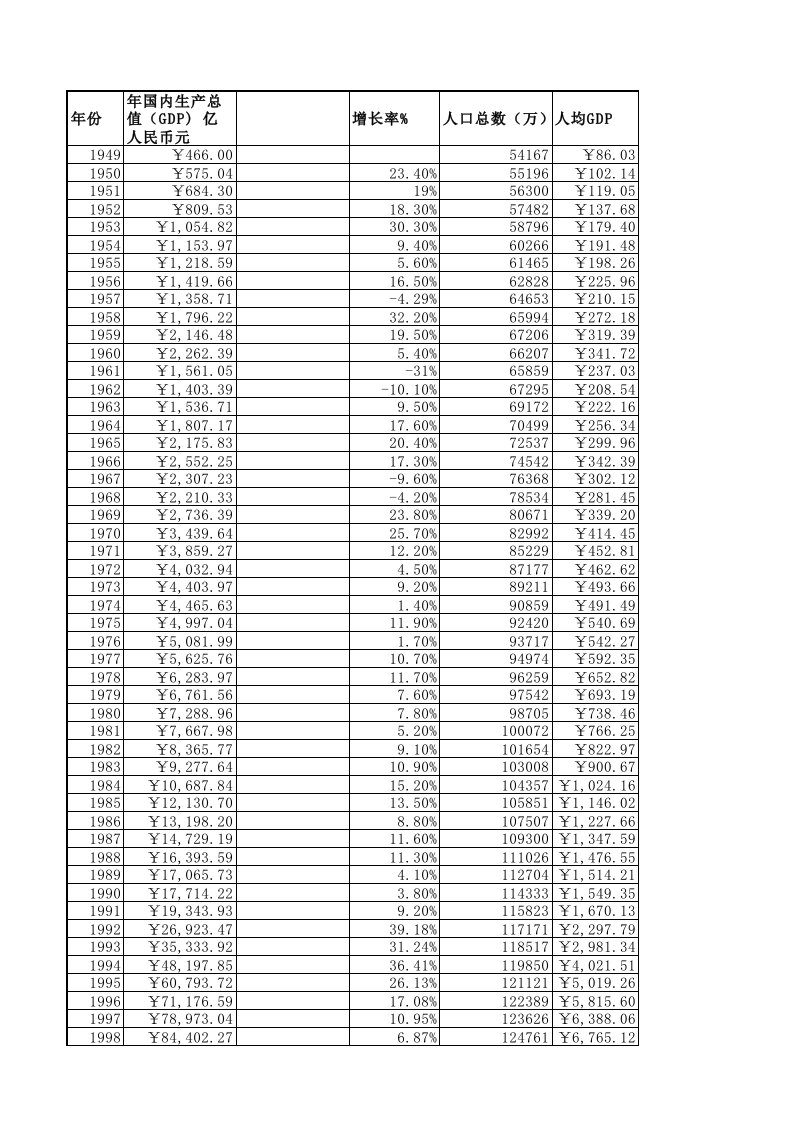 中国历年GDP数据