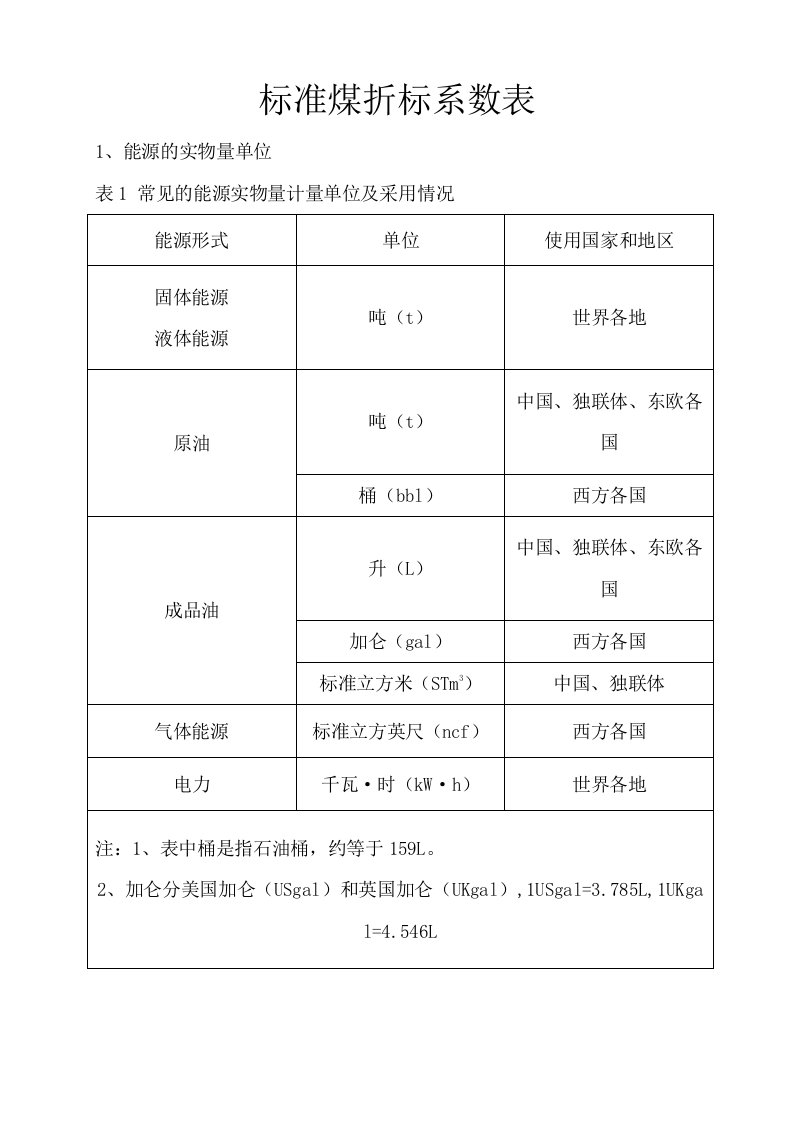 标准煤折算系数表(含蒸汽折标系数)