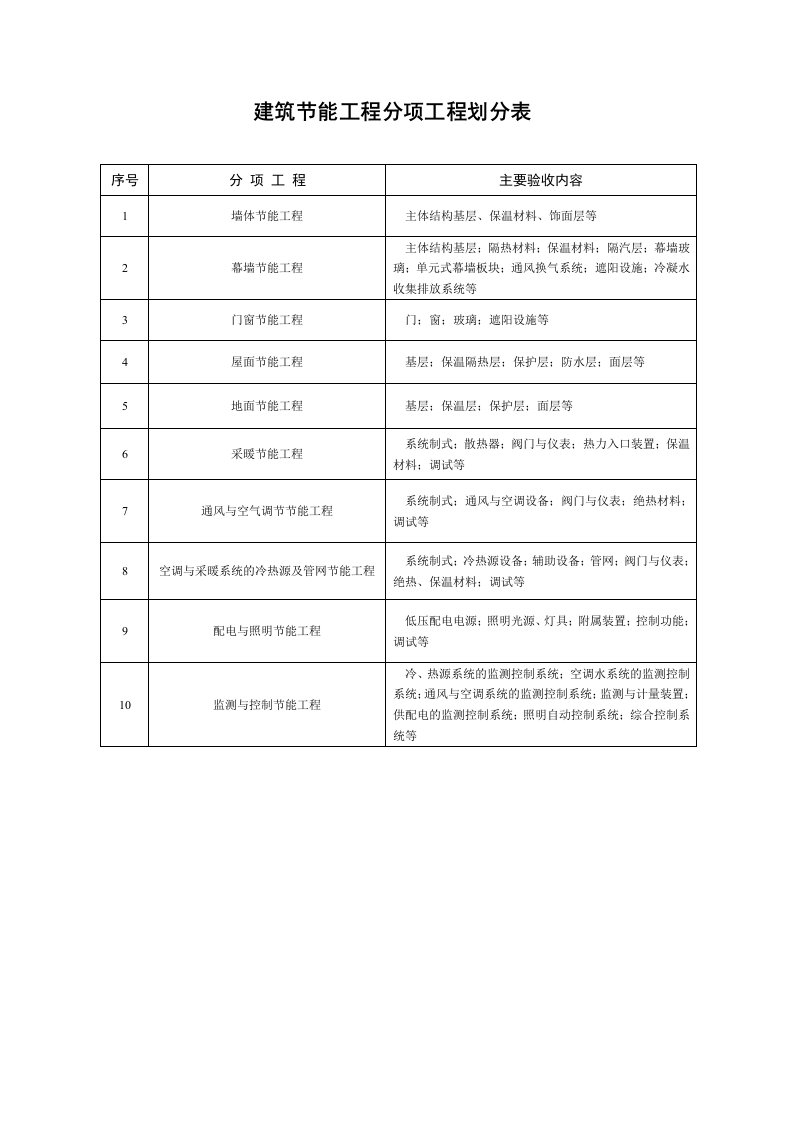 建筑节能检验批