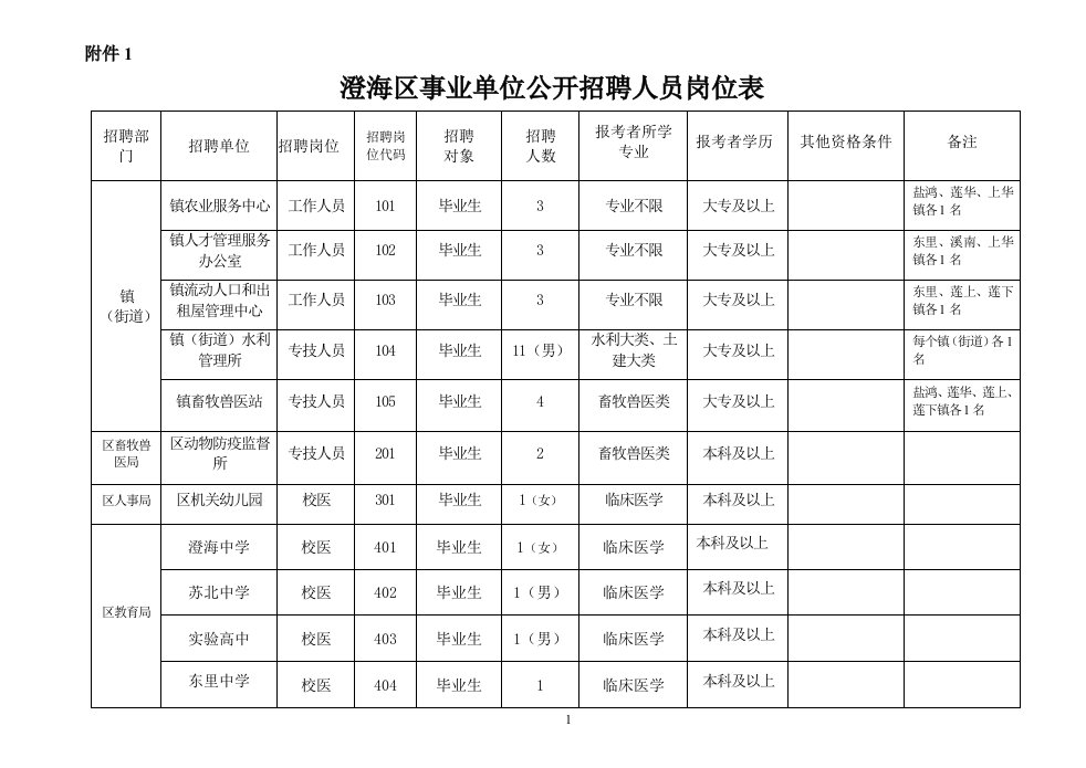 澄海区事业单位招聘人员职位表