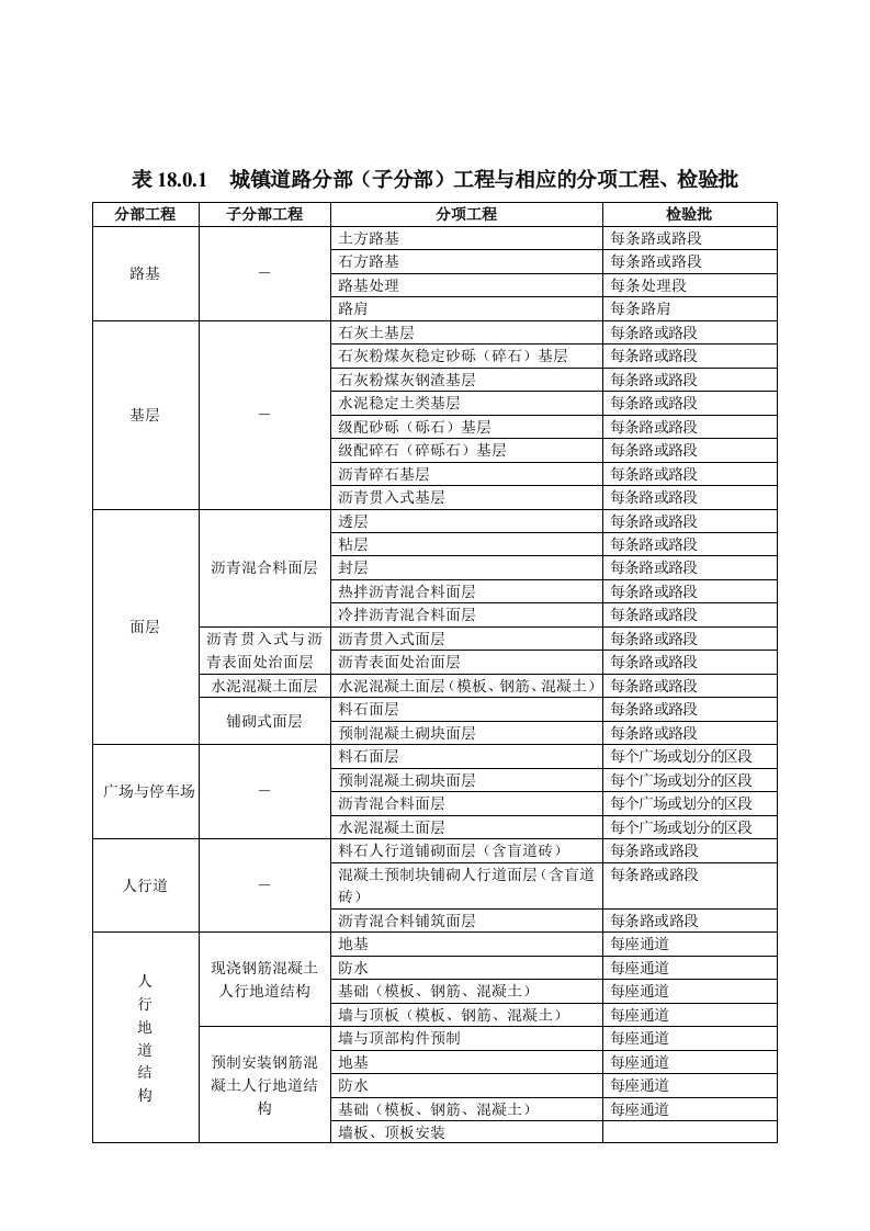 市政道路工程检验批划分规范