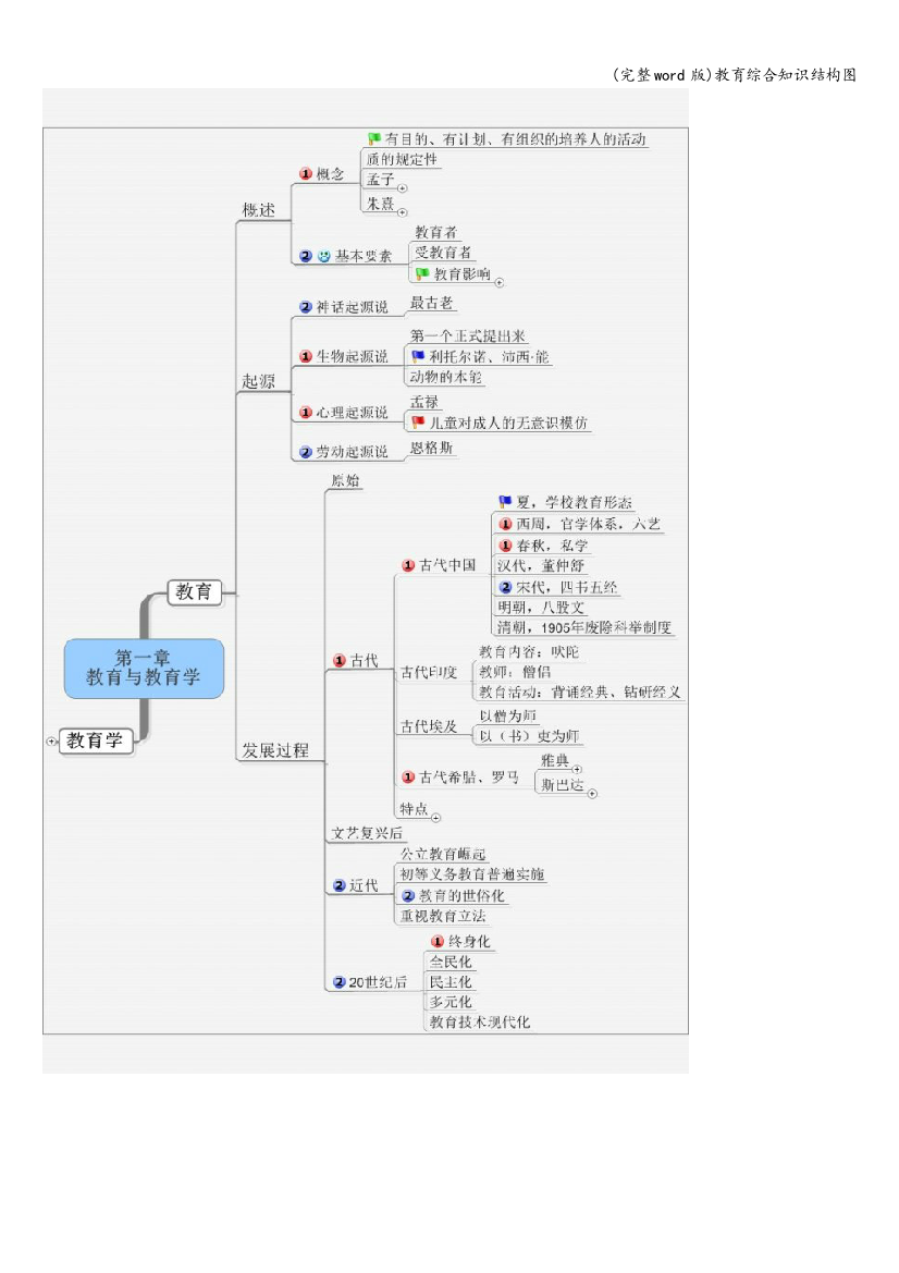 教育综合知识结构图